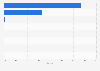 Leading mobile operating systems in Finland in December 2024, by market share