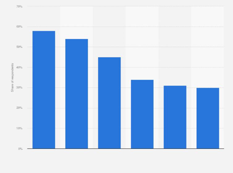 Statistic: What are the top priorities for your organization's IT security department over the next two years?