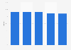 Occupancy rate for senior housing in the United States in 1st half 2024, by property type