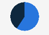 Gender distribution of Instagram users in Hong Kong in January 2025