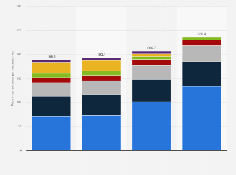 Statistic: Breakdown of the average electricity bill for households in France from 2020 to 2023, by component (in current euros per megawatt-hour)