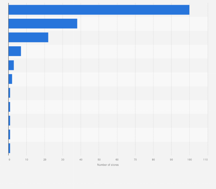 Statistic: Number of membership-only warehouse clubs in China as of September 2022, by brand