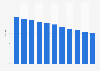 Growth rate of the urban population in Thailand from 2012 to 2022