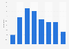 Average daily time spent on Instagram in Chile between September and October 2023