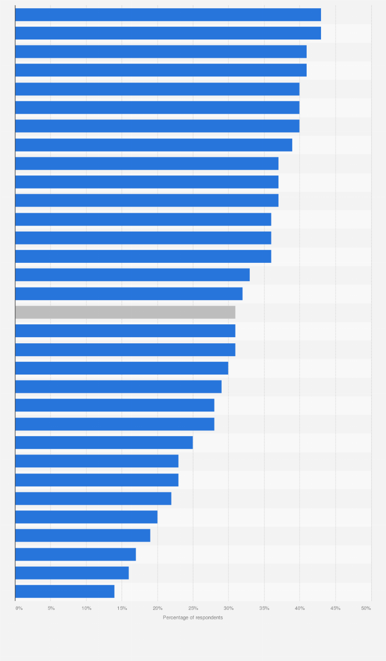 Statistic: Percentage of adults worldwide who stated that stress was the biggest health problem facing people in their country in 2024