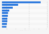 Most popular automotive and motorcycle e-commerce sites in Italy as of February 2025, by unique monthly visitors (in 1,000s)