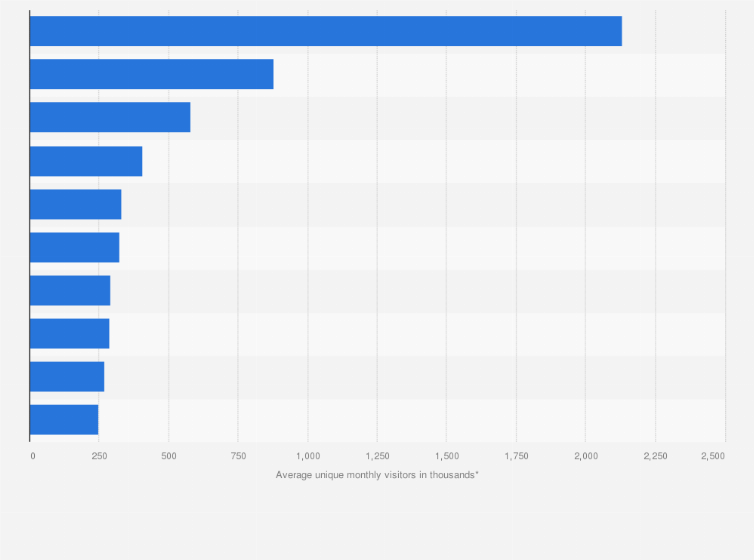 Statistic: Most popular automotive and motorcycle e-commerce sites in Italy as of February 2025, by unique monthly visitors (in 1,000s)