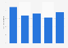 Radio advertising revenue in Georgia from 2019 to 2023 (in million Georgian lari)