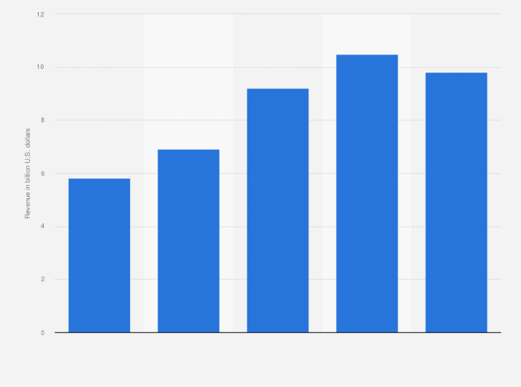 Statistic: Revenue of Kla from 2020 to 2024 (in billion U.S. dollars)