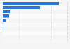 Value per Instagram follower for companies supporting the creator economy worldwide in 2022 (in U.S. dollars)