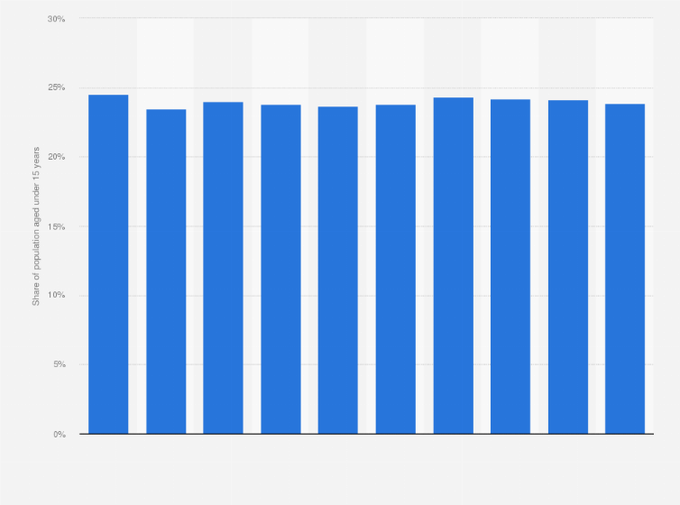 Statistic: Share of population aged under 15 years in Vietnam from 2009 to 2023