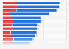Number of women in the United States House of Representatives from 1979 to 2025, by party