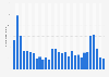 Monthly number of peak concurrent players of Call of Duty HQ on Steam worldwide as of February 2025 (in 1,000s)