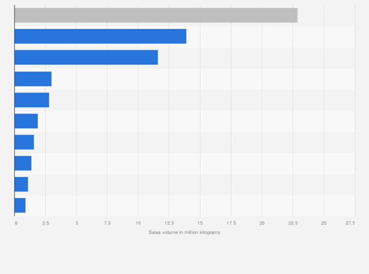 Statistic: Volume of sales of coffee products in discounters in Italy in 2022, by segment (in million kilograms)