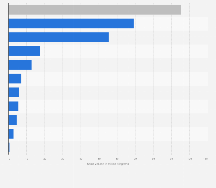 Statistic: Volume of sales of coffee products in food retail in Italy in 2022, by segment (in million kilograms)