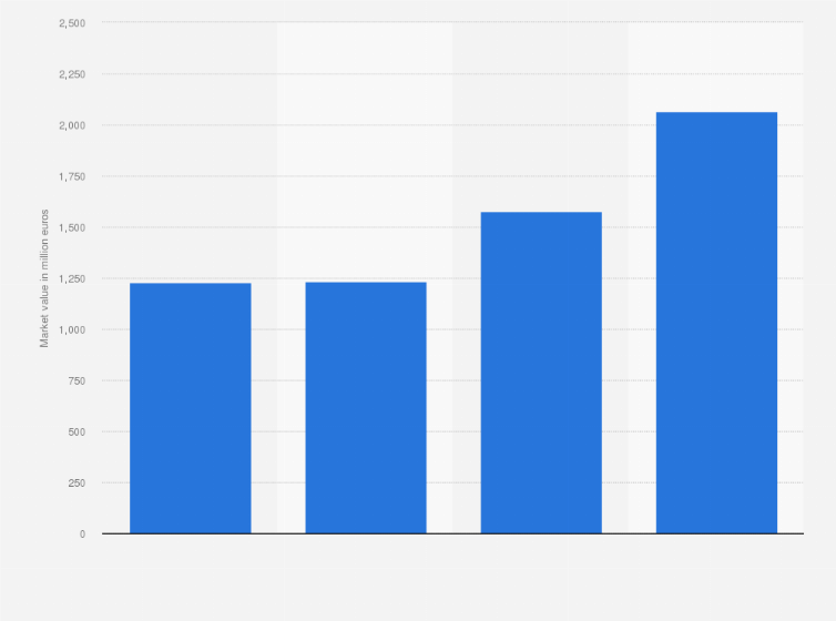Statistic: Internal market value of the energy distribution and transmission sector in Italy from 2019 to 2022 (in million euros)