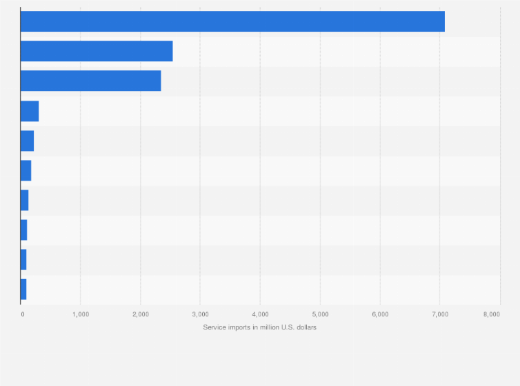 Statistic: Service sector imports in Ghana as of 2019, by category (in million U.S. dollars)