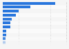 Most media-savvy politician in the traditional media* in Poland in 2022, by number of publications