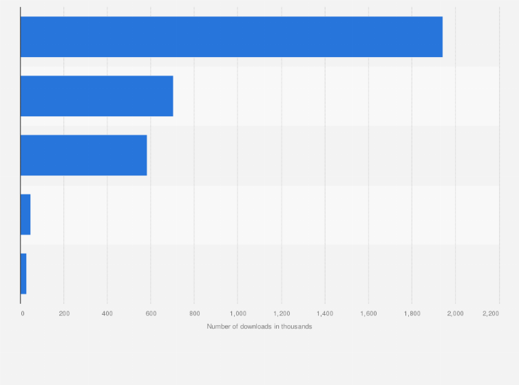 Statistic: Cars and car parts' shopping apps with the most downloads in Germany as of February 2025 (in 1,000s)