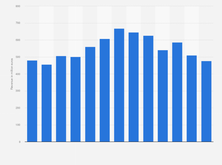 Statistic: Revenue of Delticom AG worldwide from 2011 to 2023 (in million euros)