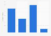 Number of new fuel cell electric vehicle (FCEV) registrations in Poland from 2021 to 2024 (in 1,000s)
