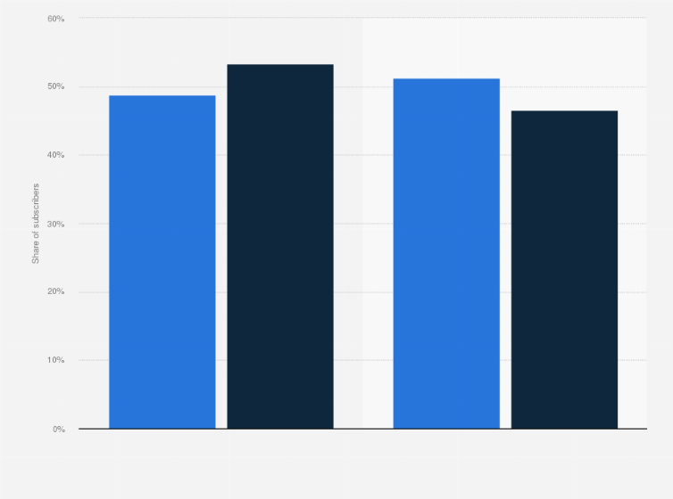 Statistic: Distribution of ad-free and ad-supported subscribers of selected hybrid video-on-demand services in the United States as of November 2022, by gender