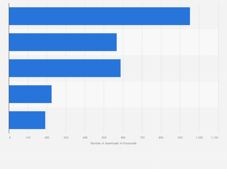 Statistic: Cars and car parts' shopping apps with the most downloads in Spain as of February 2025 (in 1,000s)
