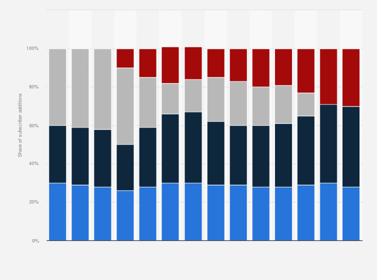 Statistic: Distribution of Netflix sign-ups in the United States from August 2022 to September 2023, by plan type