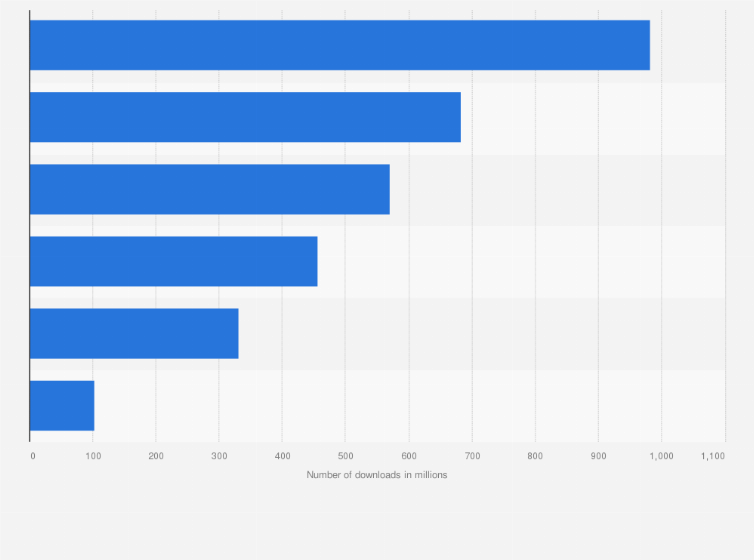 Statistic: Popular app stores in China in September 2022, by app downloads* (in millions)