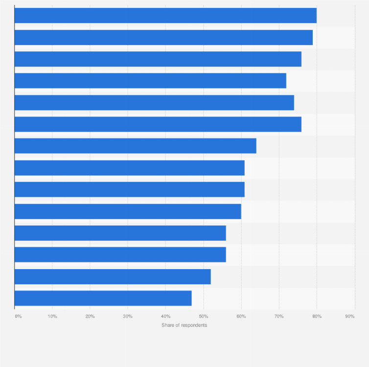 Statistic: Share of respondents who reported trust in various sources to do the right thing regarding public health worldwide in 2023