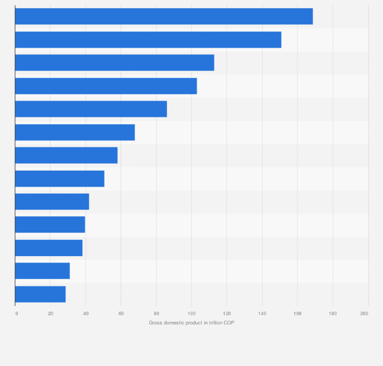 Statistic: Value of gross domestic product (GDP) in Colombia in 2023, by economic activity (in trillion Colombian pesos) 