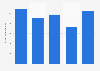 Estimated value of the used automobile market in Japan in 2024, by customer age group (in billion Japanese yen)