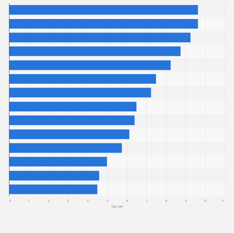 Statistic: Median cap rate of data centers in the Asia-Pacific region as of March 2024, by city