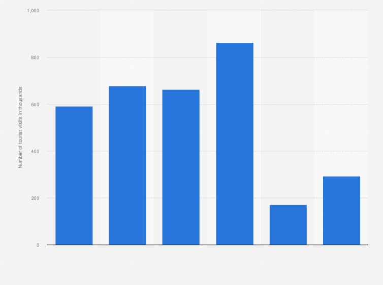 Statistic: Number of tourist visits of Rishikesh in India from 2016 to 2021 (in 1,000s)