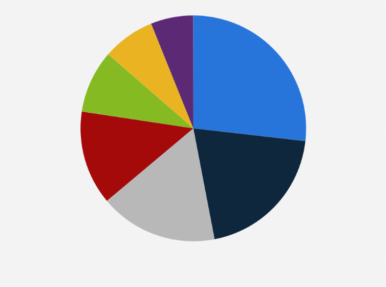 Statistic: Distribution of Facebook posts by Members of the European Parliament (MEPs) in 2022, by political group