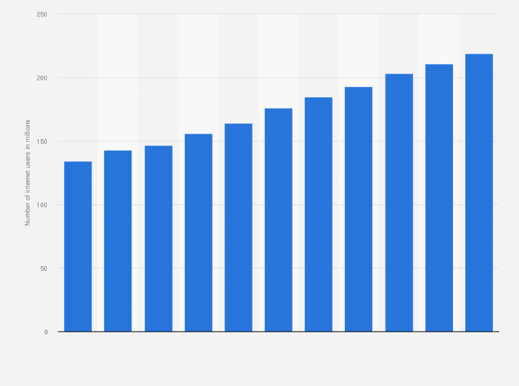 Statistic: Number of internet users in the Commonwealth of Independent States (CIS) from 2013 to 2023 (in millions)