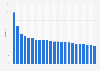 Unemployment rate in Colombia in 1st quarter 2024, by city 