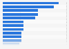 Weekly reach of online news in Australia in 2023, by news sources 