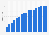 Number of users who played Nintendo Switch software one or more times during the preceding 12-month period as of March 2025 (in millions)