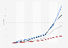 Monthly Twitter follower growth for media and political accounts in Brazil from June to December 2022, by category