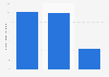 Number of financial-related phishing detected in Singapore during the 1st half of 2022, by platform (in 1,000s)
