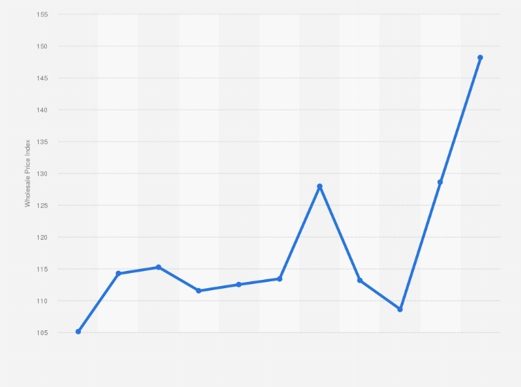 Statistic: Wholesale Price Index of newsprint across India from financial year 2013 to 2023