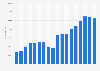 Number of cases of cybercrime recorded by police in Germany from 2007 to 2024