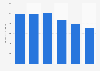 Annual volume of railway freight transport in Israel from 2018 to 2023 (in million ton-kilometers)