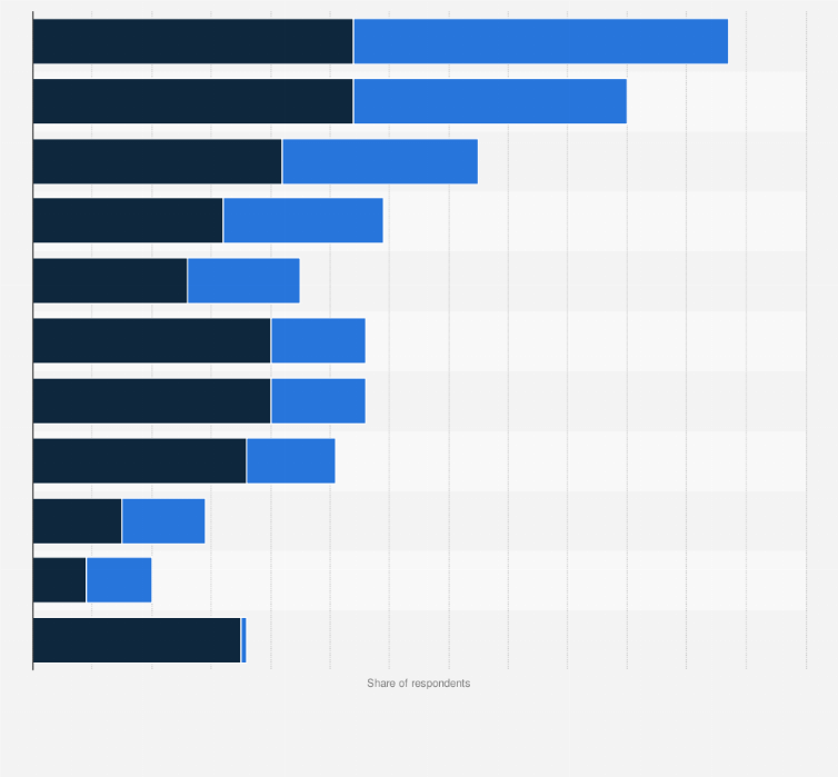 Statistic: Most important business-to-business (B2B) e-commerce features according to buyers and sellers in Finland in 2022