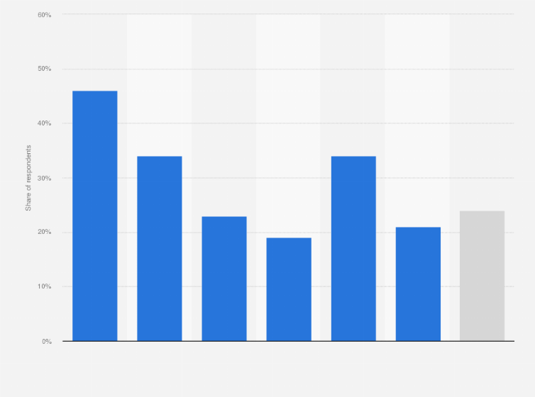 Statistic: Share of 18-24 year-olds willing to demonstrate to defend their ideas in France in 2021, according to their political position on the left-right scale