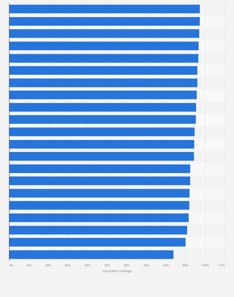 Statistic: Coverage rate of the measles vaccine among two-year-old children in Italy as of 2023, by region