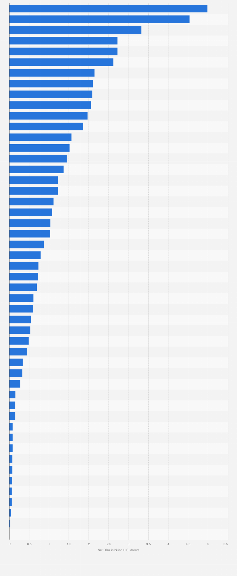 Statistic: Recipients of net official development assistance from official donors in Sub-Saharan Africa in 2022 (in billion U.S. dollars)