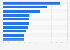 Leading energy storage integration system companies worldwide 2021, by market share