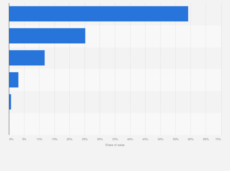 Statistic: Market share of electric vehicle (EV) sales in Southeast Asia as of 3rd quarter of 2022, by leading country